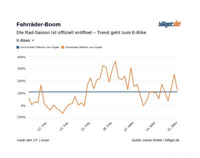 fahrradgrafik 1 - Fahrräder-Boom: Die Rad-Saison ist offiziell eröffnet - Trend geht zum E-Bike