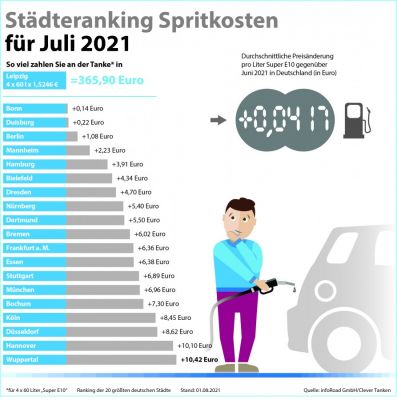 bild 1 - Spritkosten in Deutschland auf neuem Jahreshoch