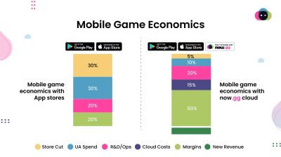 mobile game economics for cloud - now.gg führt Cloud-Payments mit 95% Entwickleranteil und NFT-basierter Monetarisierung für Mobile Games ein