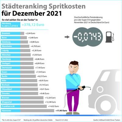 bild 1 - Autofahrer freuen sich im Dezember über  Verschnaufpause in Kraftstoffpreisrallye