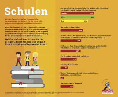 grafik umfrage yougov mentor 42 prozent - 42 % der Deutschen halten ehrenamtliche Lernpartner für beste Hilfe gegen Pandemiefolgen und Lehrkräftemangel