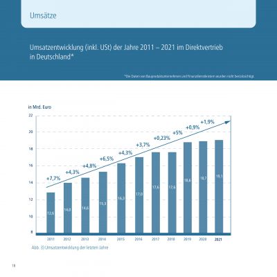 grafik umsatz - Marktstudie der Universität Mannheim: Direktvertrieb mit kontinuierlichem Wachstum seit über 10 Jahren